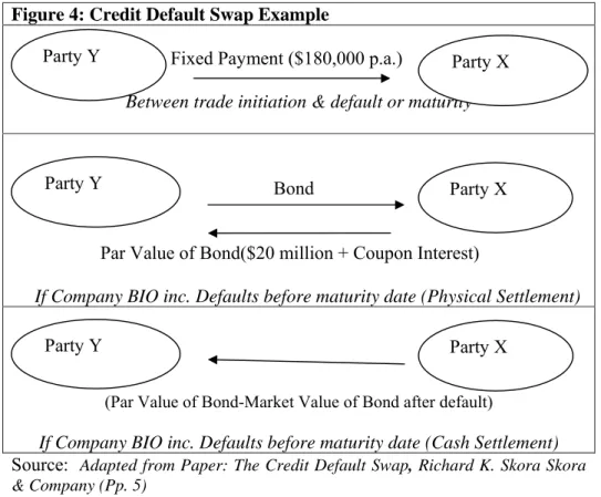 Figure 4: Credit Default Swap Example 