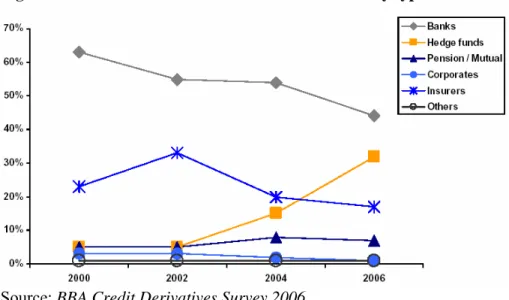 Figure 6. Sellers of Credit Protection-market share by type 2000-2006 