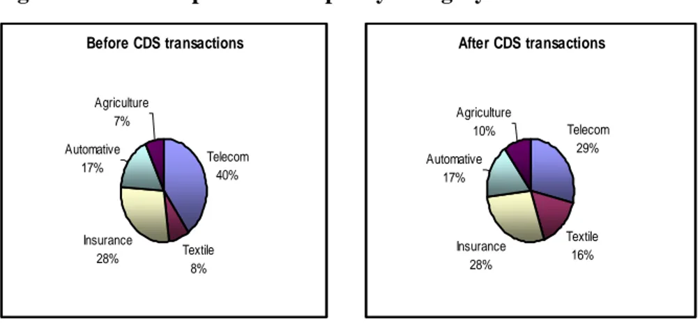 Figure 7. Credit Exposure Example-by Category  Before CDS transactions Telecom 40% Textile 8%Insurance28%Automative17%Agriculture7% After CDS transactions Telecom29%Textile16%Insurance28%Automative17%Agriculture10%