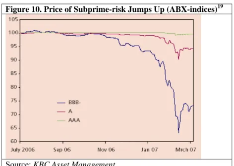 Figure 10. Price of Subprime-risk Jumps Up (ABX-indices) 19