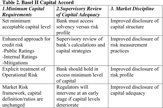 Table 2. Basel II Capital Accord 