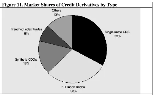 Figure 11. Market Shares of Credit Derivatives by Type 