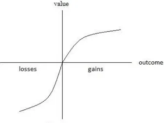 Figure 1: s-shaped value function