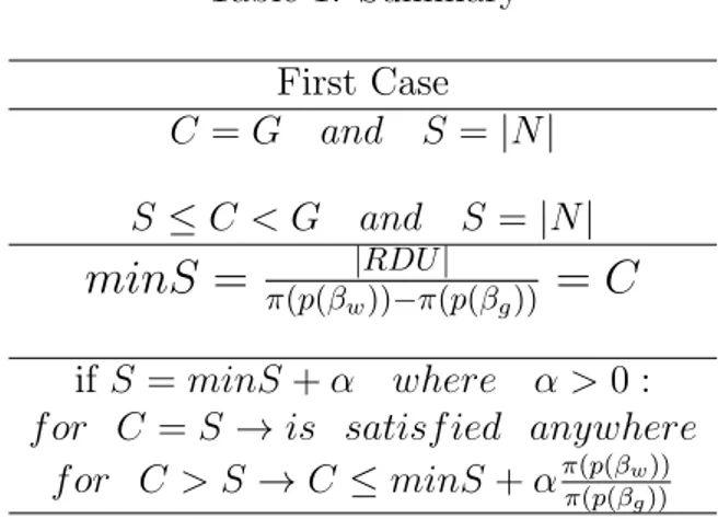 Table 1: Summary First Case C = G and S = |N | S ≤ C &lt; G and S = |N | minS = π(p(β |RDU | w ))−π(p(β g )) = C if S = minS + α where α &gt; 0 : f or C = S → is satisf ied anywhere