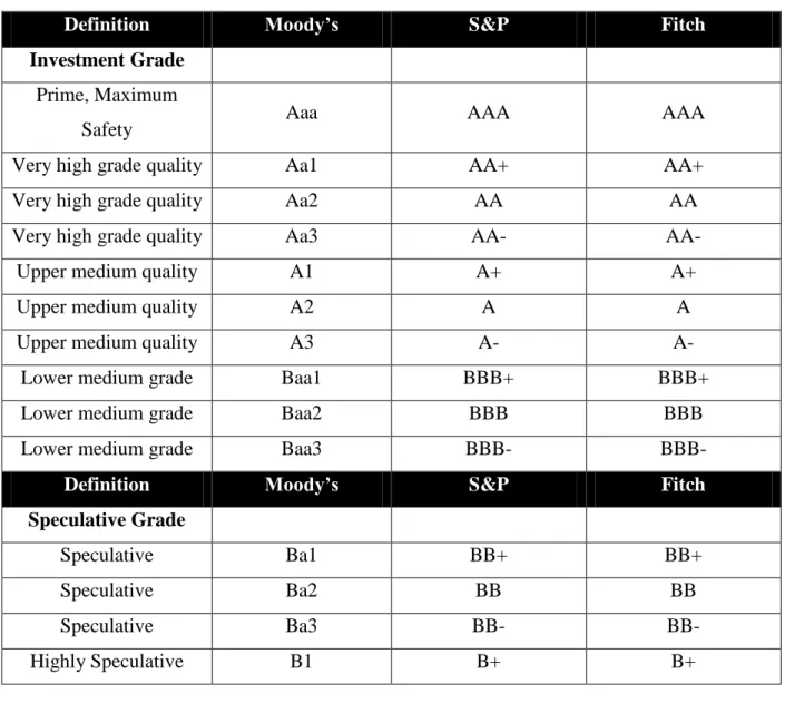 Table 10.1 Moody’s, S&amp;P and Fitch Rating Definitions 
