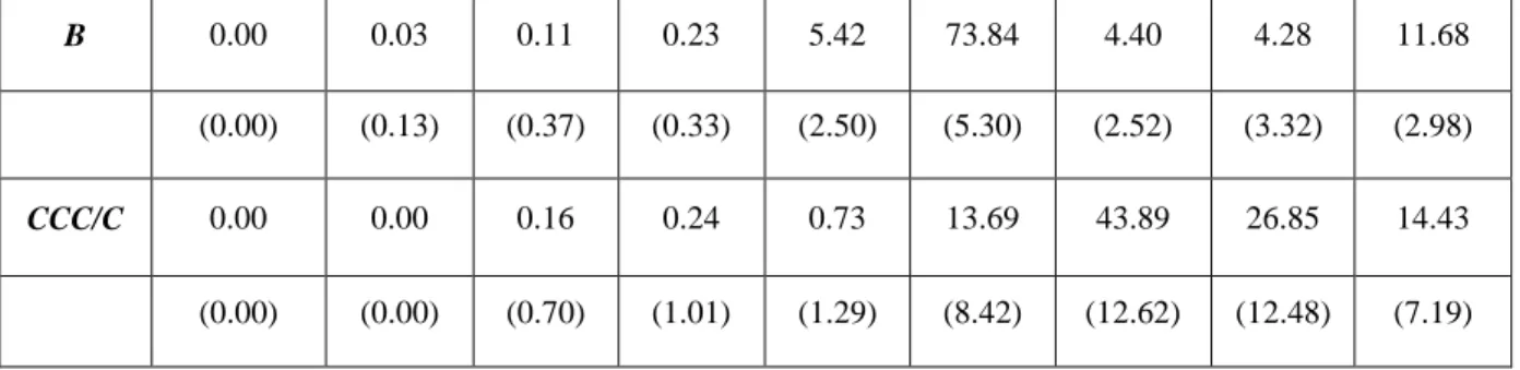 Figure 10.1 Default Distribution by Rating prior to ‘D’ (1981-2012) 