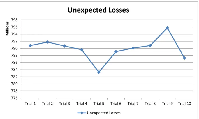 Figure 12.4 Unexpected Losses of Portfolio 