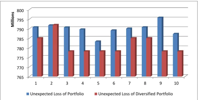 Figure 12.6 Unexpected Losses of Both Portfolio and Equal Exposure Distributed Portfolio  