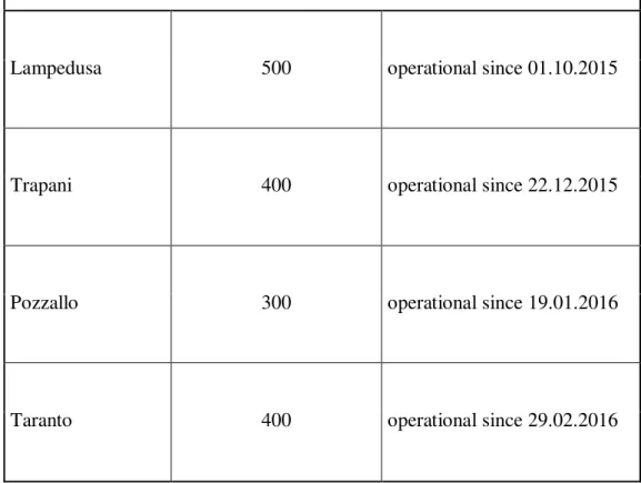 Figure 2: The Reception Capacities of the Operational Hotspots in Italy 