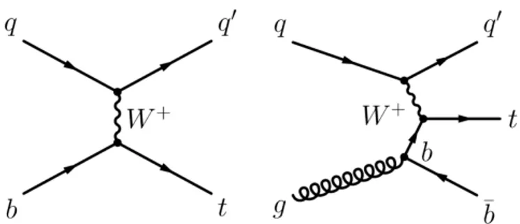Fig. 1. Feynman  diagrams for single top quark production in the t channel: (left) 2 → 2 and (right) 2 → 3 processes.