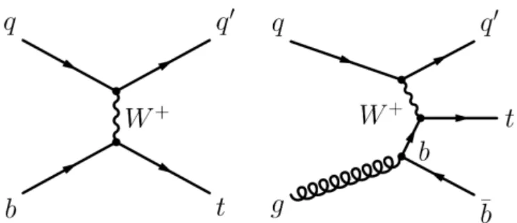 Fig. 1. Feynman  diagrams for single top quark production in the t channel: (left) 2 → 2 and (right) 2 → 3 processes.
