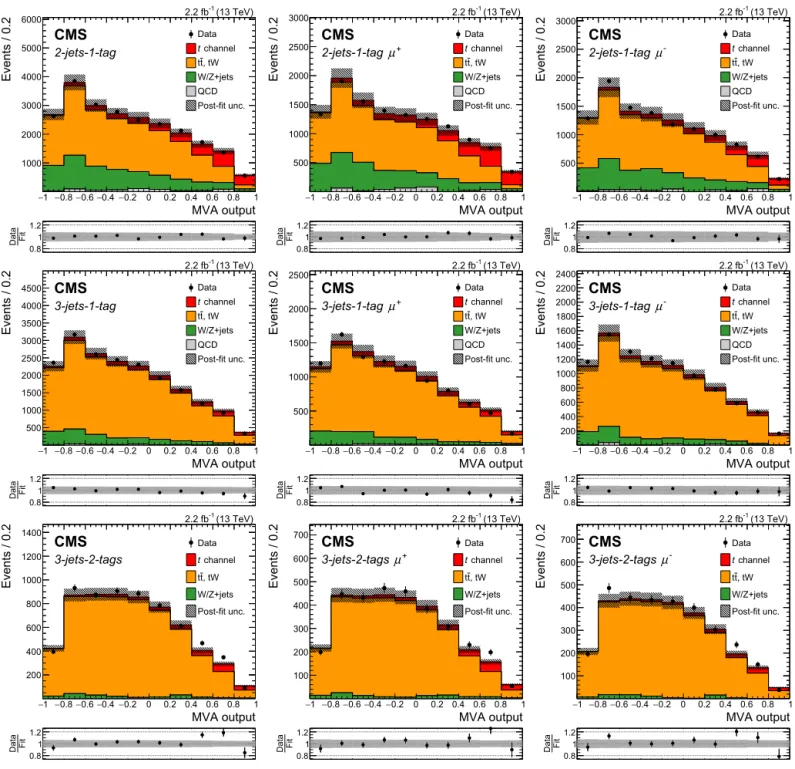 Fig. 3. Neural  network distributions for all (left), positively (middle), and negatively (right) charged muons normalized to the yields obtained from the simultaneous ﬁt in the 2-jets–1-tag (upper), 3-jets–1-tag (middle), and 3-jets–2-tags region (lower)