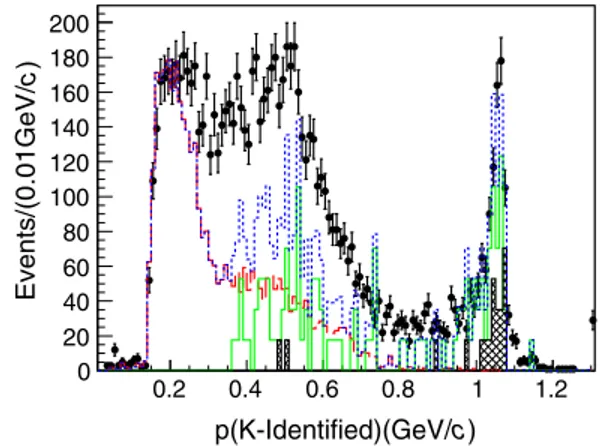 Figure 1 shows the momentum distribution of the three identified kaons for p ﬃﬃﬃs ¼ 2.125 GeV after applying the