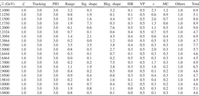 TABLE III. Relative systematic uncertainties (in %) for the cross section of e þ e − → K þ K − K þ K − 