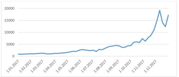 Figure 1.1. 2017 Prices of Bitcoin 