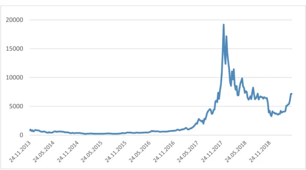 Figure 1.2. Cumulative Prices of Bitcoin 