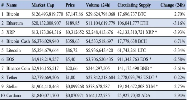 Figure 1.3. Top Ten List of Cryptocurrencies in April 2019 