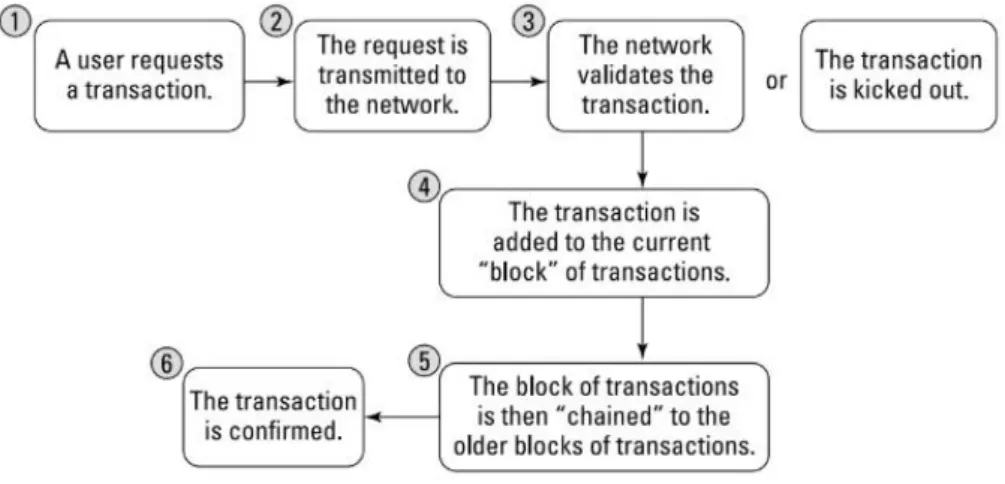 Figure 1.5. How Blockchain Works to Create an Agreement 