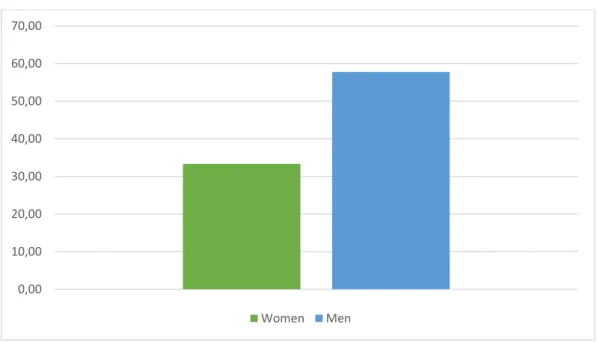 Figure 3.1. Altcoin Ownership by gender 
