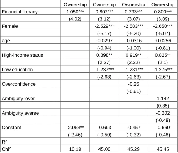 Table 0.1. Cryptocurrency Ownership Regression Model 