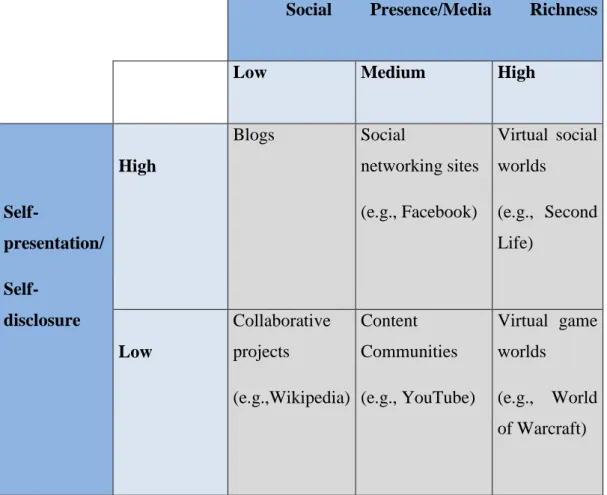 Table 1.4: Classification of Social Media (Kaplan &amp; Haenlein, 2010) 