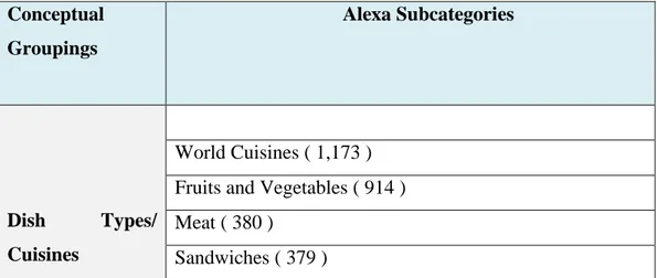 Table  1.6  Conceptual  Grouping  of  Cooking  Websites  (Source:  based  on  the  cooking top sites worldwide provided by Alexa as of 14 October 2015