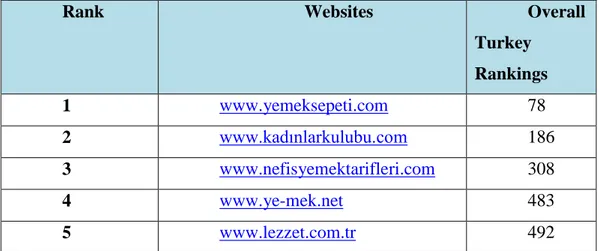 Table 1.7 Top 5 Turkish Cooking Websites (Source: Based on the 500 top sites in  Turkey provided by Alexa as of 25 October 2015