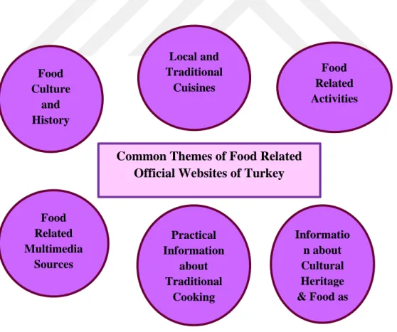 Figure 2.1: Common Themes of Food Related Official Websites of Turkey 