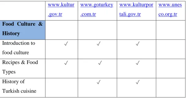 Table 3.1: The Comparison of Four Governments’ Websites  www.kultur .gov.tr  www.goturkey.com.tr    www.kulturportali.gov.tr   www.unesco.org.tr   Food  Culture  &amp; 