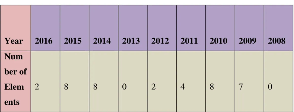 Table  1.1:  The  Number  of  Intangible  Cultural  Heritage  Elements  on  the  List  of  UNESCO  Y Year  22016  22015  22014  22013  22012  22011  22010  22009  22008  Num ber of  Elem ents  42  28  38  30  32  34  48  87  90 