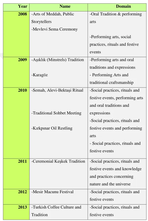 Table 1.2:  Representative List of the Intangible Cultural Heritage of Humanity in  Turkey   