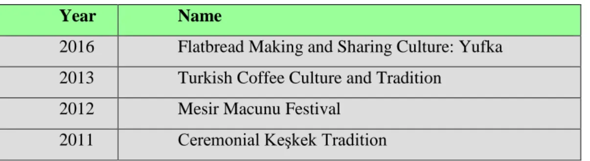 Table 1.3: Intangible Cultural Heritage List of Turkey Based on Food 