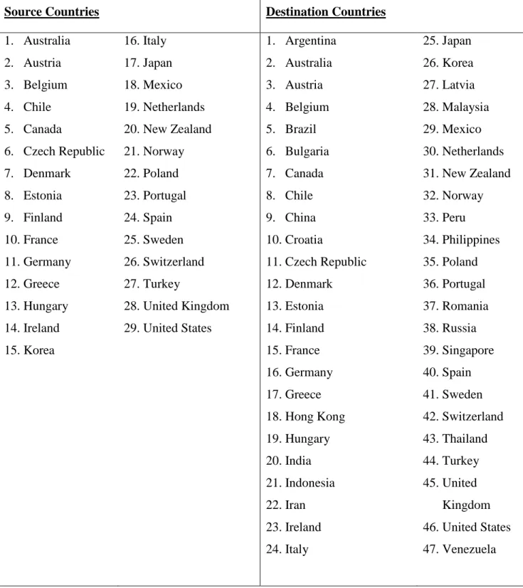 Table 3.1: Source and Receipt Countries 