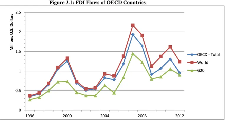 Figure 3.1: FDI Flows of OECD Countries  