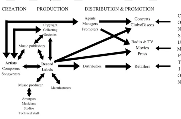 Figure  2.1:  Value  Chain  of  the  Music  Industry  Before  the  Digital  Era  (i.e