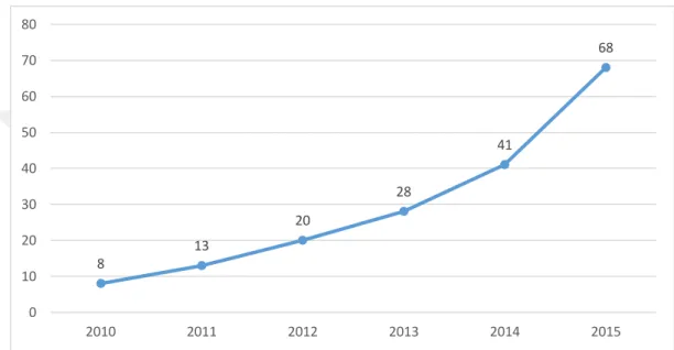 Figure 2.2: Number of Paying Subscribers in the World, in Millions.    