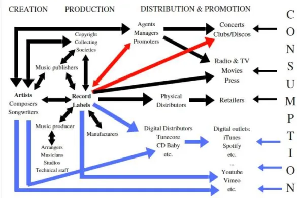 Figure 2.3 shows the value chain of the music industry in the digital era 