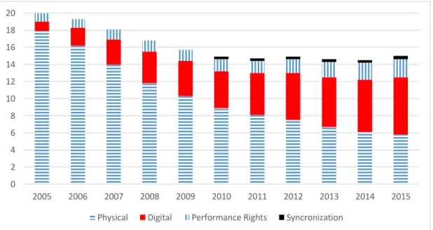 Figure 2.4: Change and Distribution of Global Recorded Music Revenues,  
