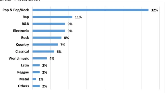 Figure 2.6: Genre Based Distribution of Online Music Consumption  