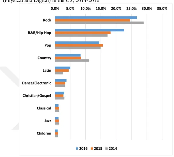 Figure 2.7: Genre Breakdown of Total Recorded Music Consumption  