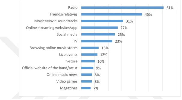 Figure 2.8: Ways of Discovering New Music in the US, % Share of  