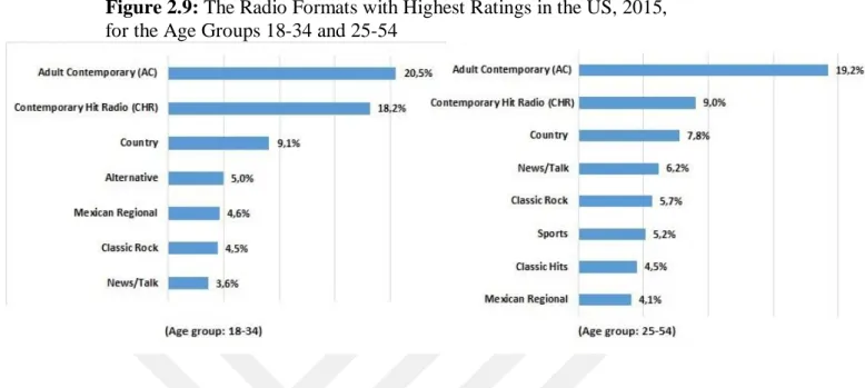 Figure 2.9: The Radio Formats with Highest Ratings in the US, 2015,  