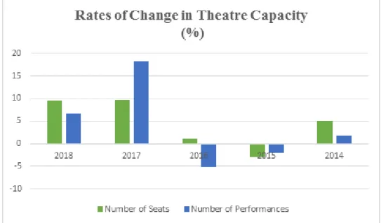 Figure 2.4 Rates of Change in Theatre Capacity of Turkey 2014-2018 