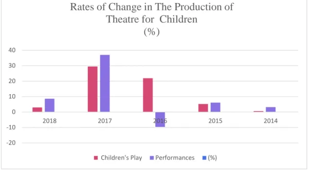 Figure 2.5 Rates of Change in The Production of Theatre for Children 2014-2018 