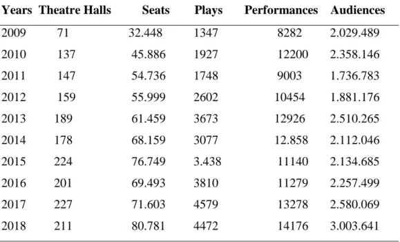 Table 3.1 Theatre St atistics of İstanbul 2009-2019 