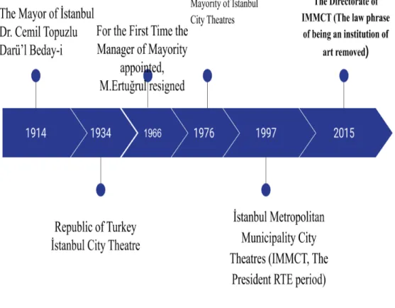 Figure 3.1. Timeline of Institutional Memory of IMMCT 
