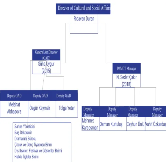 Figure 3.3 IMMCT Organizational Chart as of May, 2019 