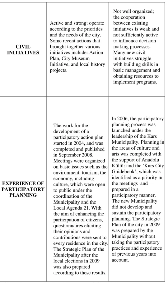 Table 3. Comparative Overview: Kars and Çanakkale 