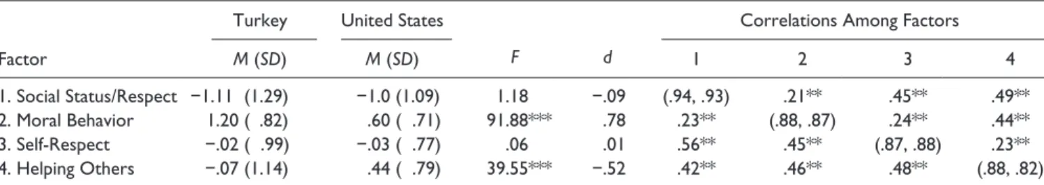 Table 5.  Centered Means, Standard Deviations, and Correlations Among Honor Factor Scores for Turkish and Northern American 