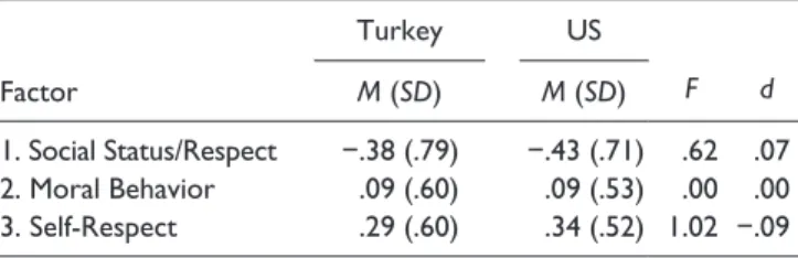 Table 7.  Centered Means and Standard Deviations of Honor 